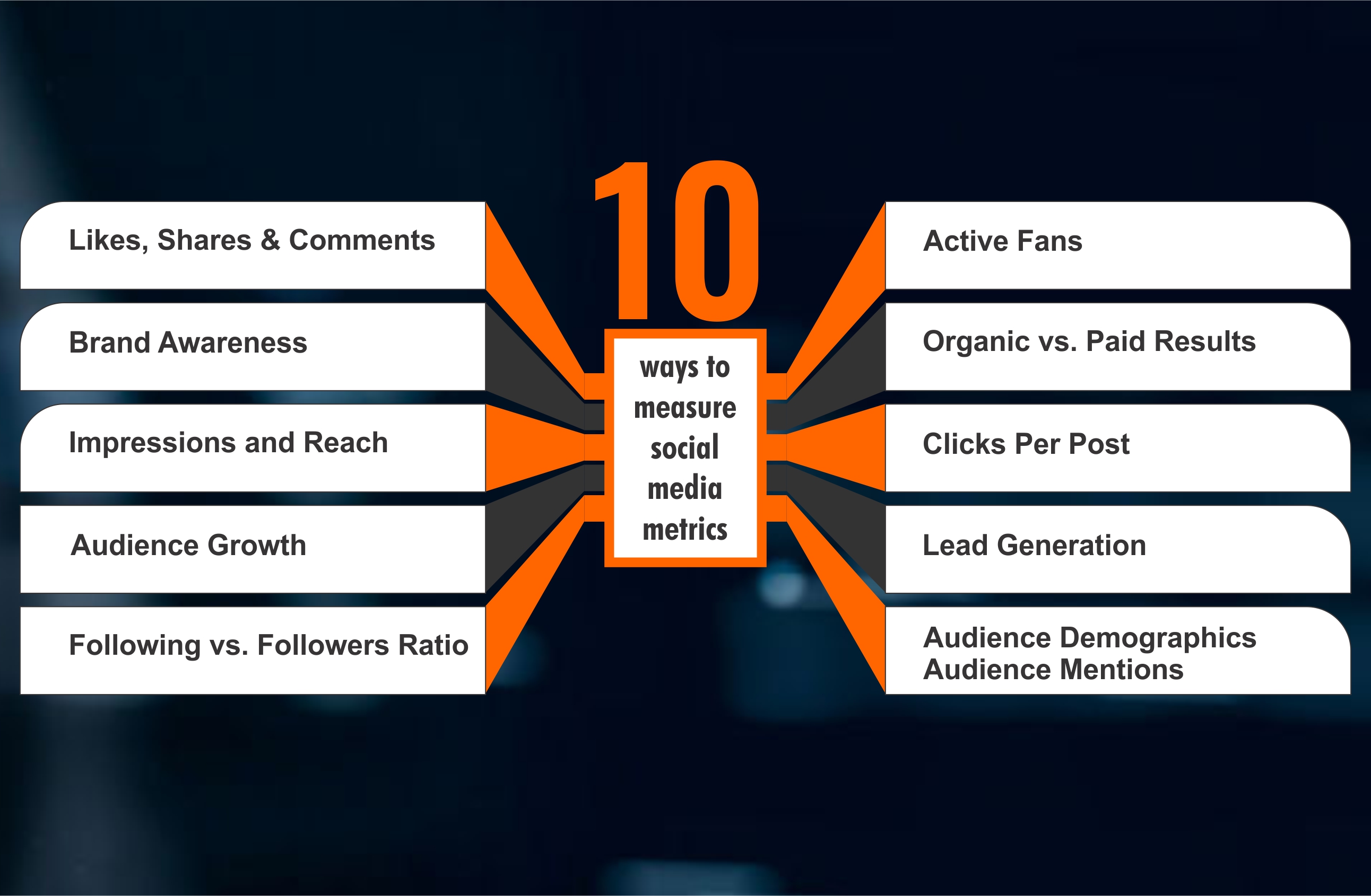  10 Ways to Measure Social Media Metrics